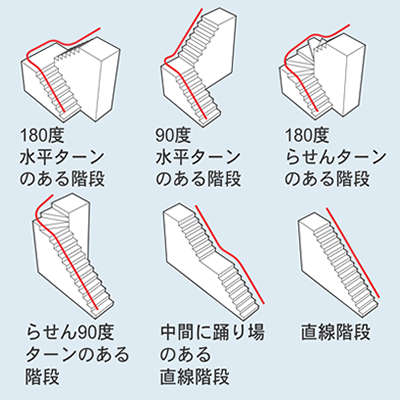 様々な階段に設置　モジュールエアー