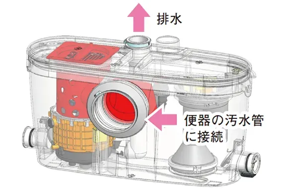 圧送ポンプと天井や壁を通す給排水　スマートトイレ