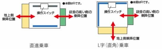 設置場所に応じた乗り降りが可能　アクティブレーター４