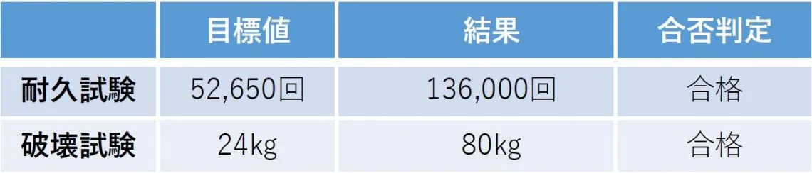 スマートフットレストのテスト数値.webp