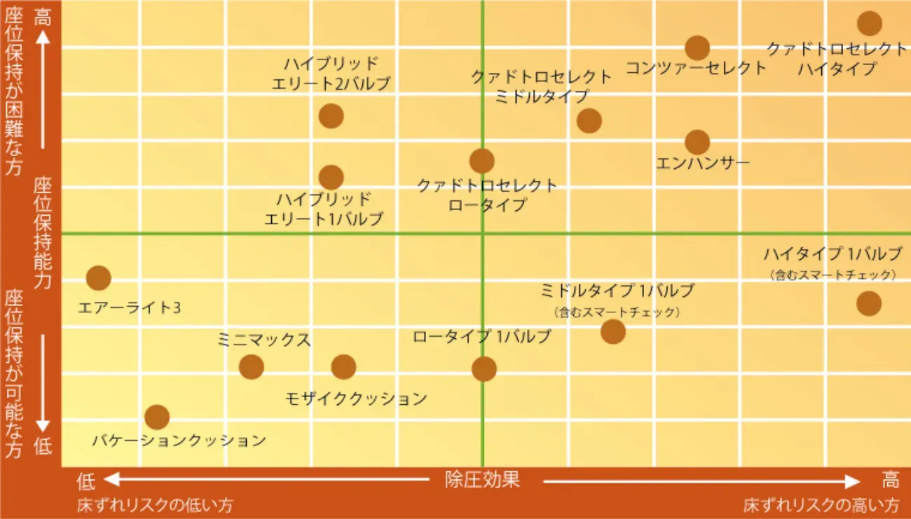 ロホクッション選択の目安（マトリックス）.webp