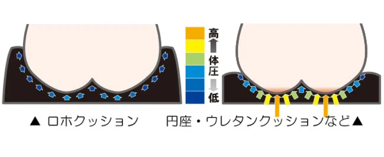 ロホマットレス　均等に体圧を分散.webp