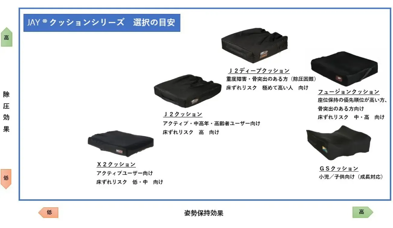 シーティングとポジショニング　JAY　選択ガイド.webp