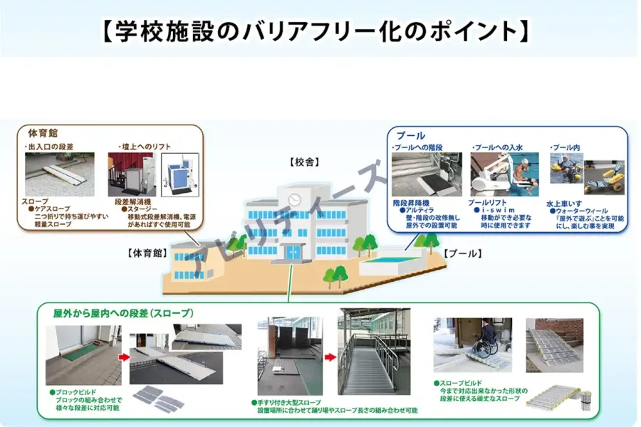 学校施設のバリアフリー化　校舎